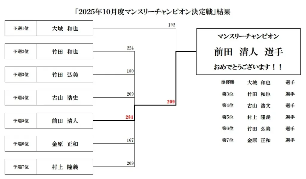 マンスリーチャンピオン決定戦ボウリング大会